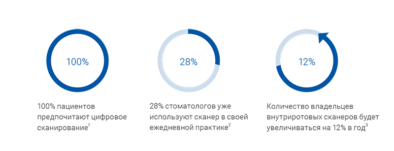 Medit i700 – 3D сканер